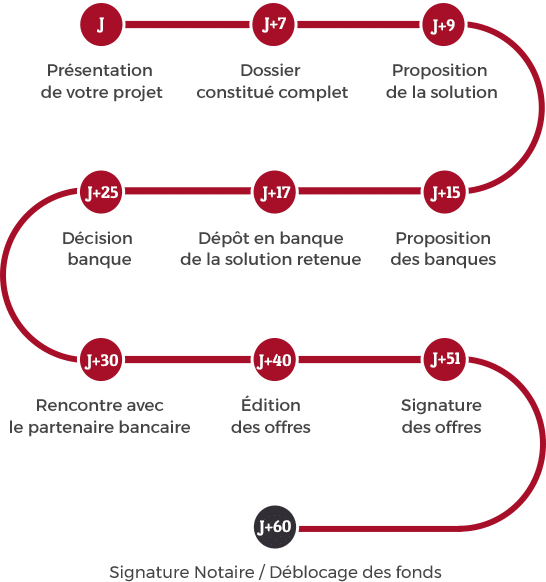 Schéma d'accompagnement pour un créit